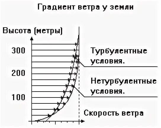 Изменение ветра с высотой. Зависимость ветра от высоты. Скорость ветра на высоте. Зависимость скорости ветра от высоты.