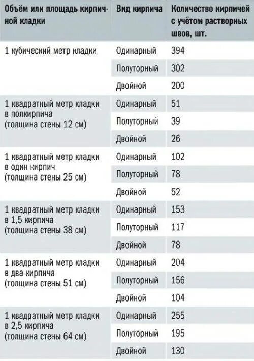 Сколько кирпичей за день. Кирпичей в м2 кладки полкирпича. Сколько кирпича на 1 м2 кладки печи. Кладка в 1 кирпич расход кирпича. Количество кирпича в 1м2 кладки в полкирпича.