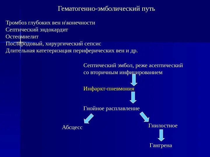 Все пути хср. Гематогенно эмболический путь. Септический и асептический абсцесс. Гематогенно эмболический абсцесс. Гематогенный абсцесс легкого.