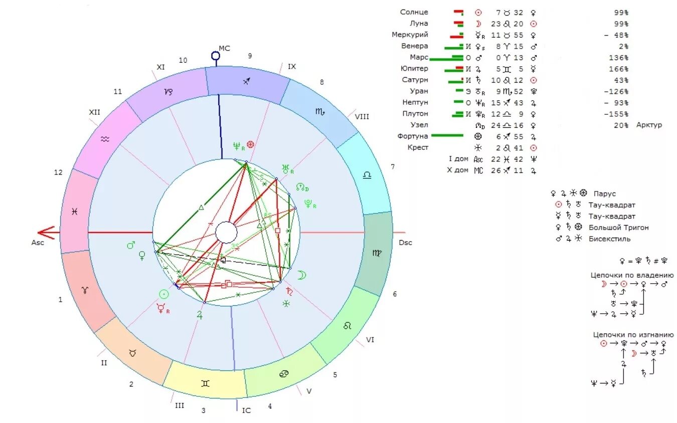Тригон луна плутон. Тригон Марс Уран в натальной карте женщины. Натальная карта. Луна и Марс астрология. Натальная карта Достоевского.