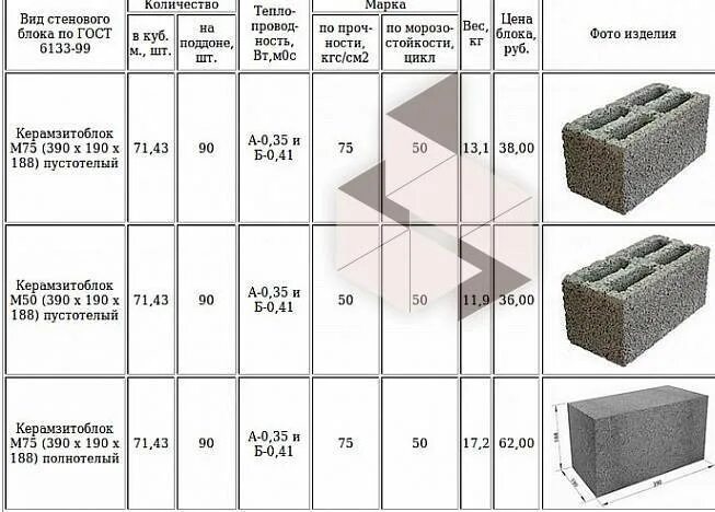 Сколько весит стена. Вес керамзитного блока 390х190х90. Керамзитобетонные блоки вес 1 блока 390 190 190. Вес 1 шлакоблока 390 190 188 пустотелый. Вес шлакоблока 390 190 188.