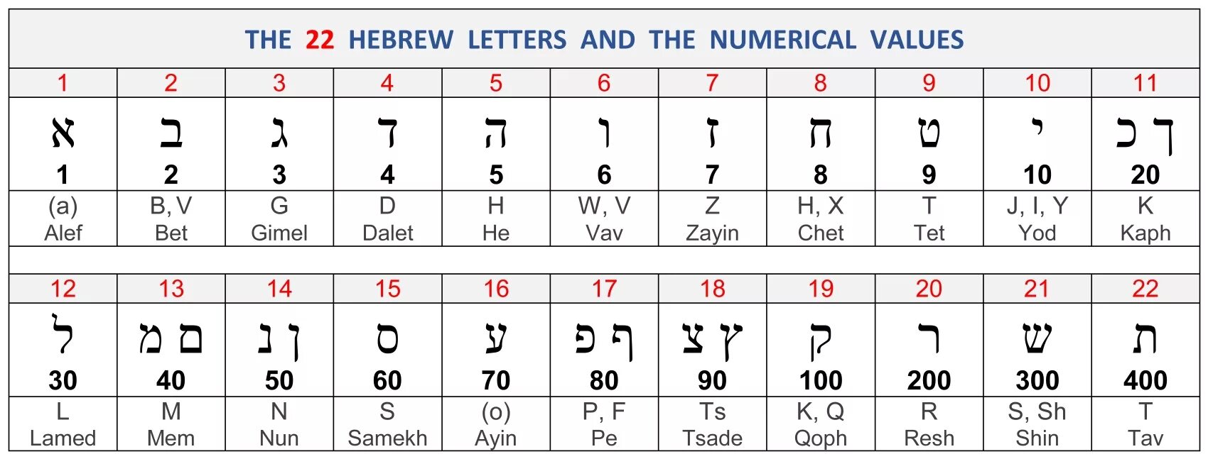 Numerical value