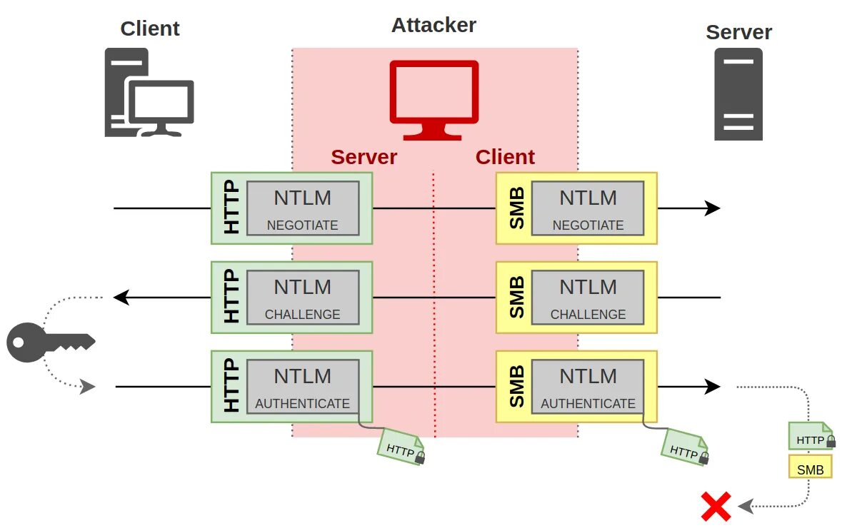 NTLM аутентификация что это. Протокол NTLM. SMB протокол. NTLM relay. Hash client