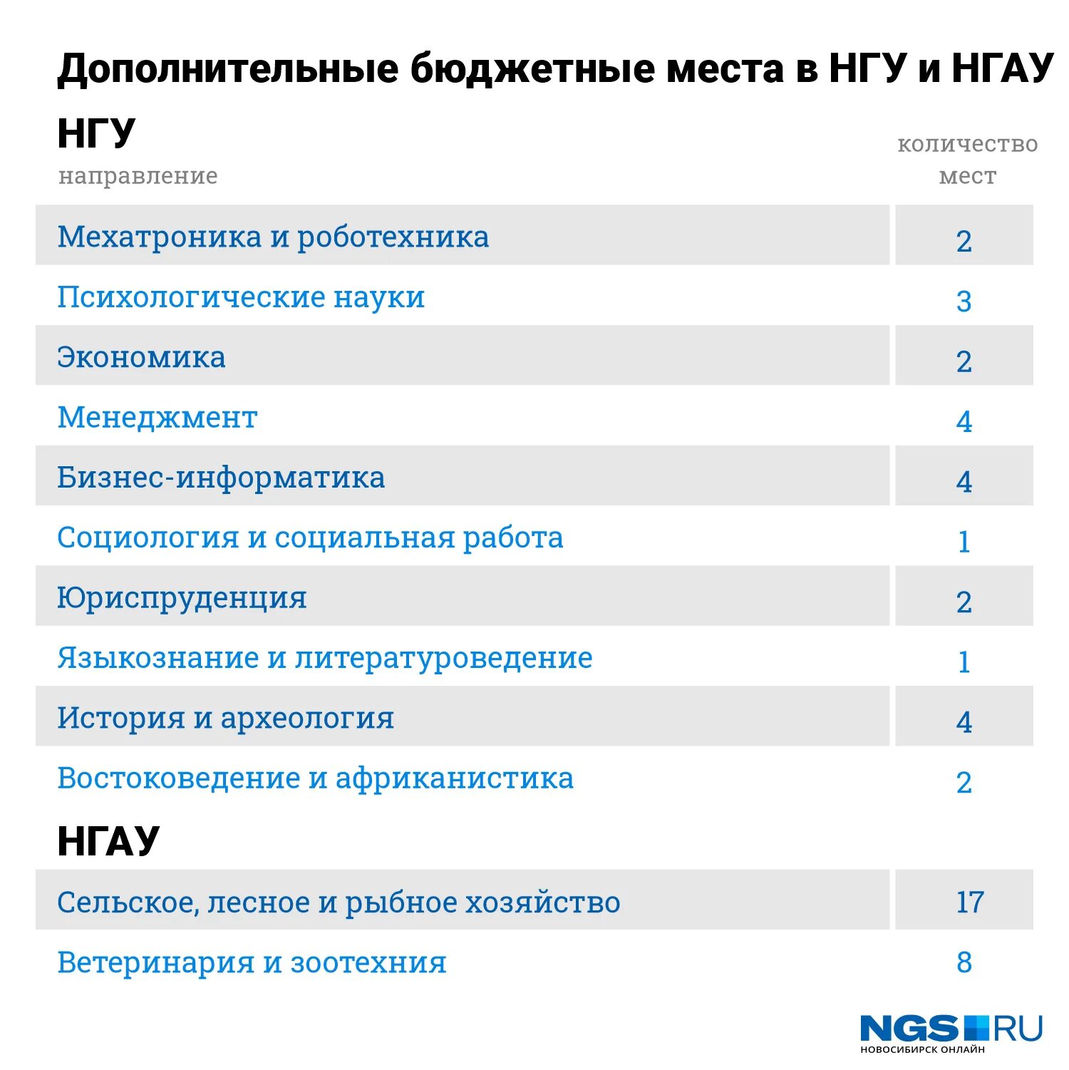 Бюджетные институты россии. Бюджетные места. Бюджетные места в вузах. Дополнительные бюджетные места в вузах. Список бюджетных мест.