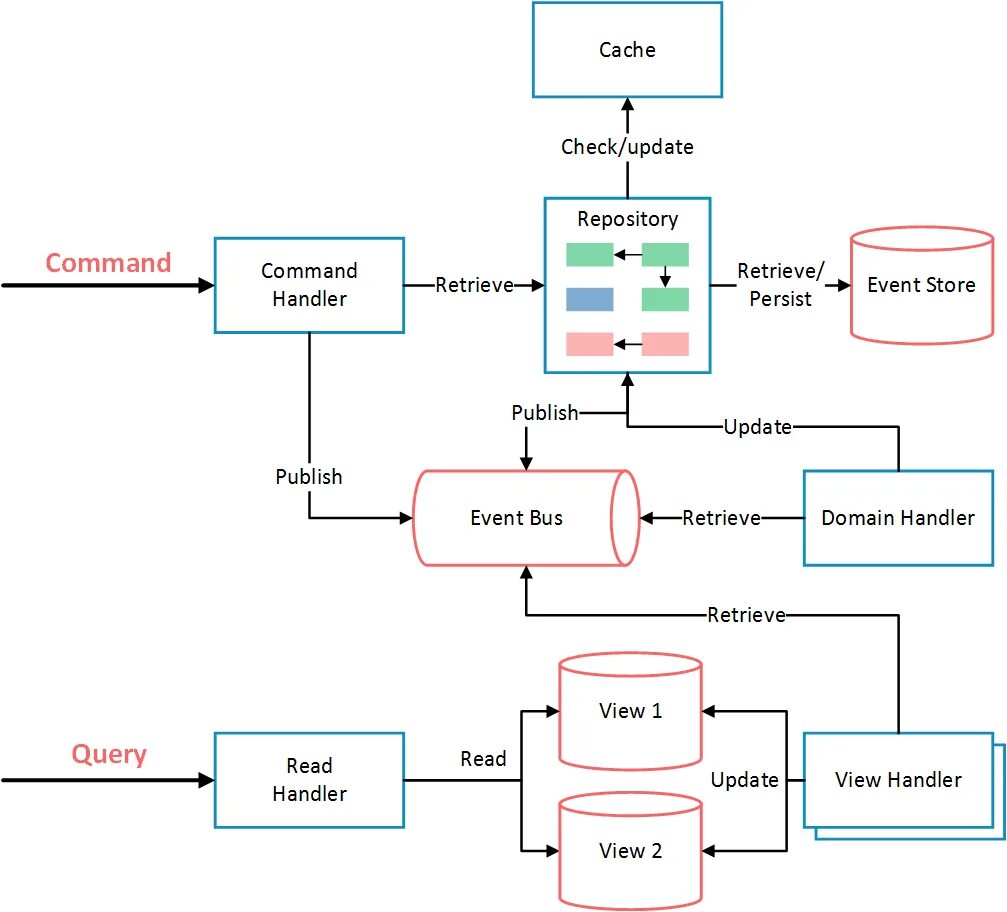 Event bus. Cqrs паттерн. event sourcing архитектура. cqrs diagram.