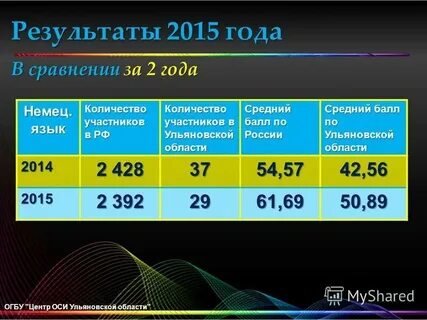 Результаты 2015 год