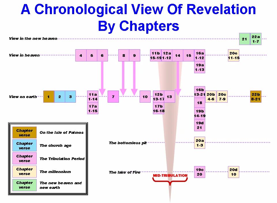 Chronologically. Chronological order of Biography. Chronology of legal events. Chronological Map Notes. Chronological order