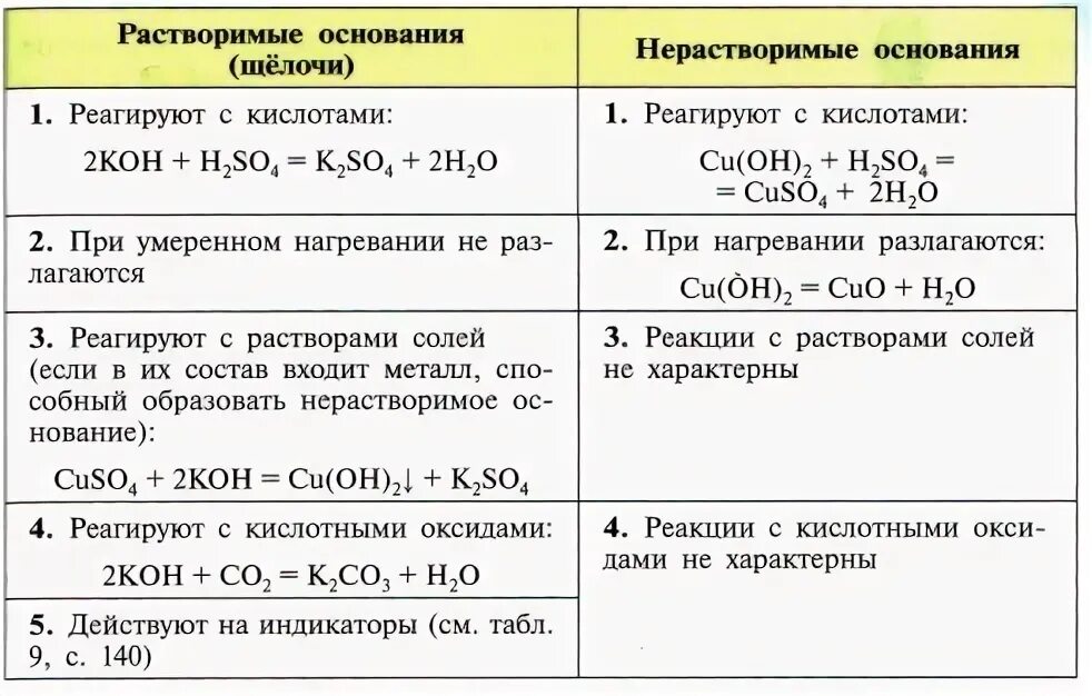 Схемы реакций оксидов оснований кислот солей. С чем взаимодействуют основания. с чем реагируют основания. химические свойства оснований в химии таблица. свойства оснований химические реакции 8 класс.