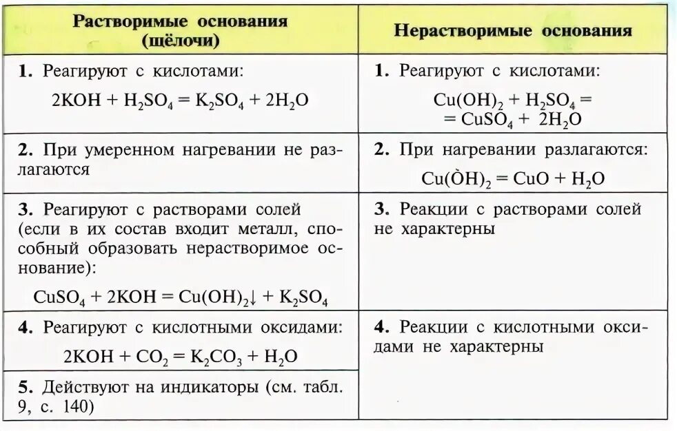 Нерастворимый кислотный гидроксид. С чем взаимодействуют основания. С чем реагируют основания. Химические свойства оснований в химии таблица. Свойства оснований химические реакции 8 класс.