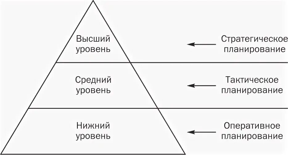 Функции и уровни менеджеров. Виды и уровни планирования в менеджменте. к среднему уровню менеджеров относятся?. уровни менеджеров и их функции. к оперативному уровню управления относится.
