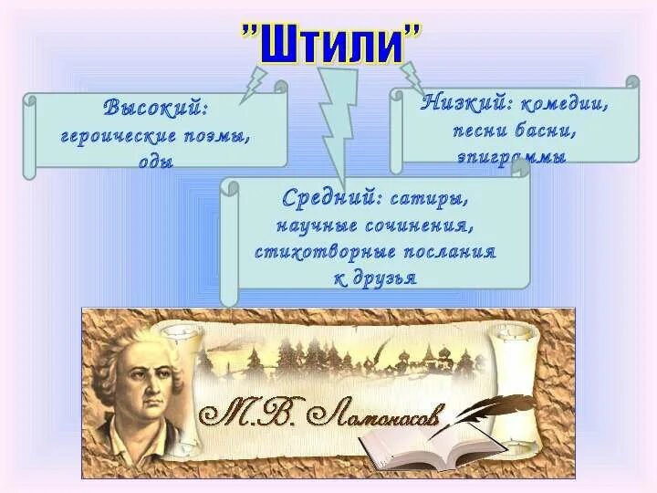 Что такое теория трех штилей в литературе. Ломоносов три штиля таблица. Три штиля Ломоносова в литературе. Низкий штиль в литературе.