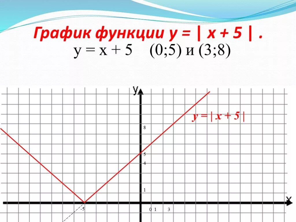 Y 5 X график функции. Построить график y=5x. График функции y=x (5;5). Y 5 график функции. 0.5 на графике функции