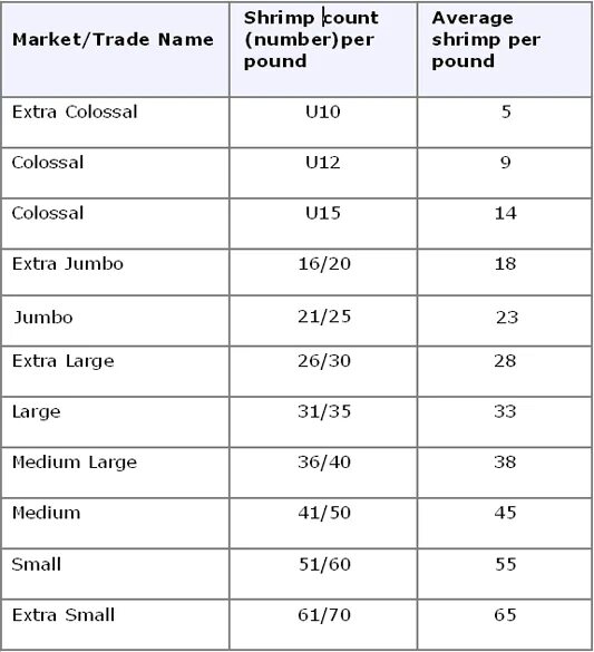 Размер креветок таблица. Креветки по размерам таблица. Размер с1 креветок таблица. Размерный ряд креветок таблица.