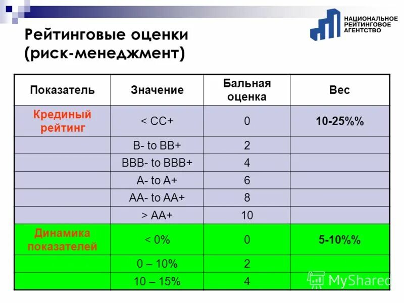 Вес оценки 3