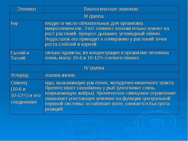 Группа бора элементы. Биологическая роль элементов. Биологическая значимость элементов. Бор элемент роль в организме. Биологическое значение элементов.