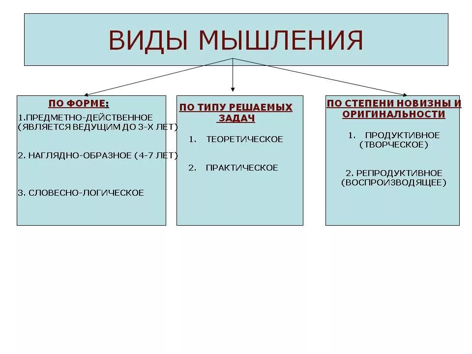 Особенности развития видов мышления. Типы мышления.психология по возрастам. типы мышления у детей дошкольного возраста. составьте схему «виды мышления»:. виды мышления таблица.