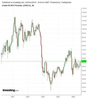 нефть 2019