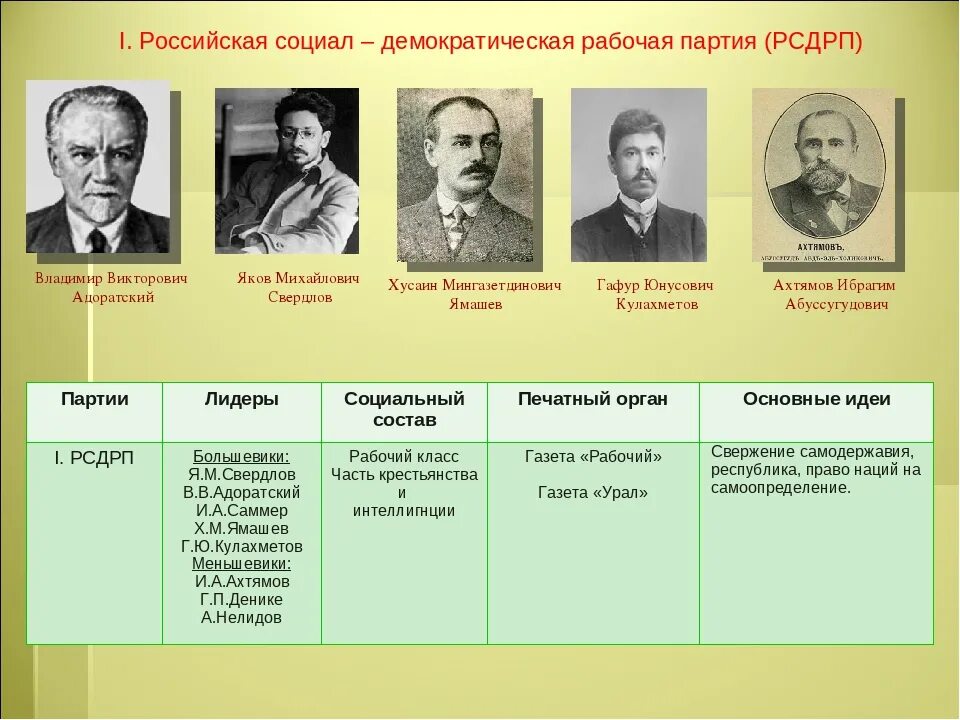 Партия социал демократов в России начало 20 века. Социал-Демократическая партия России 1905. Социал-Демократическая партия России 19 век. РСДРП 1898 Лидеры.