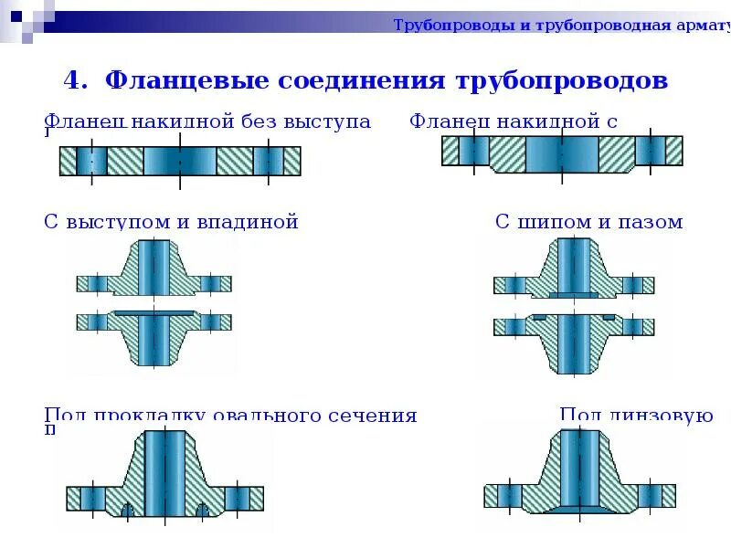 Фланец виды. Фланец Тип 2 соединение. Типы фланцевых соединений трубопроводов. Фланцевое соединение типы соединений. Соединение труб разного диаметра фланцем.