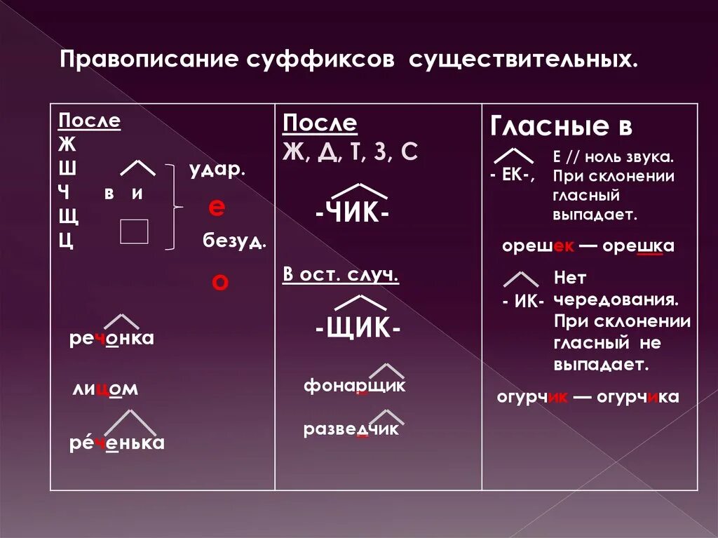 Слова с выпавшими гласными. Правописание суффикса ИЧК. Правописание суффиксов существительных еньк.