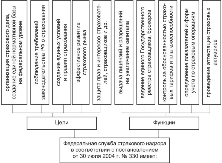 Функции страхового надзора. Нормативное регулирование страховой деятельности схема. Государственное регулирование страховой деятельности в РФ. Задачи Федеральной службы страхового надзора РФ. Функции цели и задачи Министерства финансов РФ таблица.