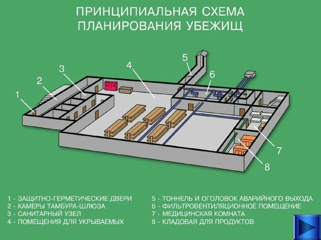 Какой тип убежища оборудован аварийным выходом. Схема защитного сооружения го убежище. Убежище гражданской обороны схема. Защитные сооружения гражданской обороны убежища схема. Схема противорадиационного убежища.