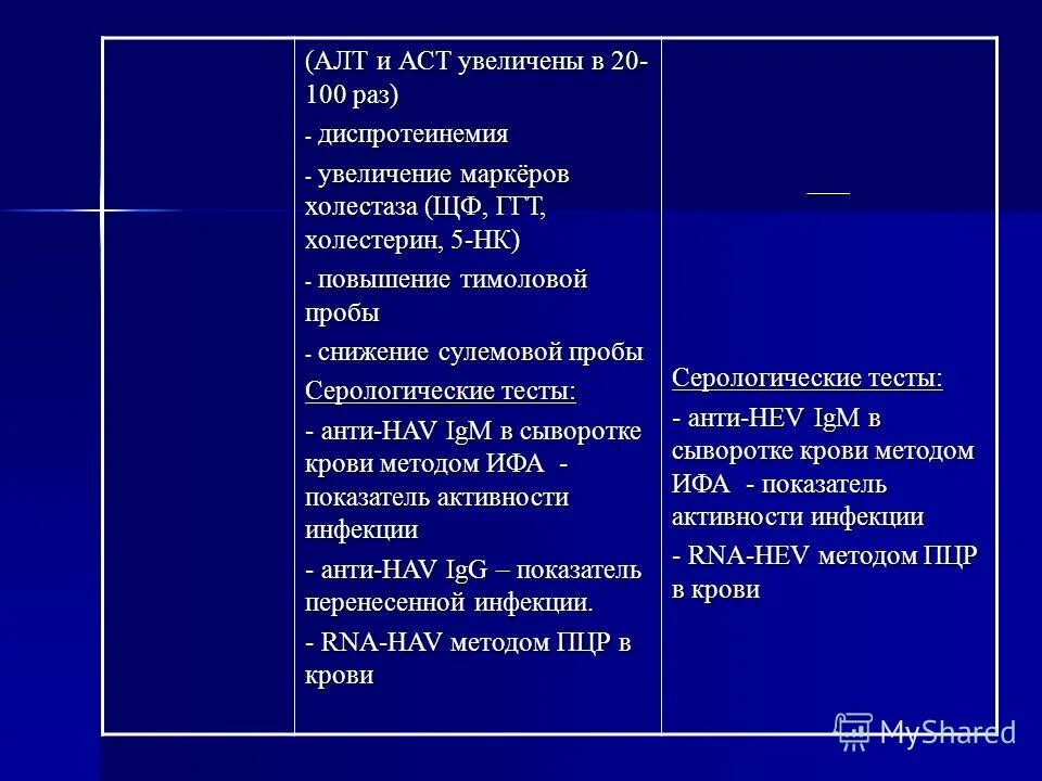 Увеличение алт. Алт АСТ повышены. Алт и АСТ повышены в 2 раза. Повышен алт повышен в 2 раза. Алт и АСТ повышен в 100 раз.