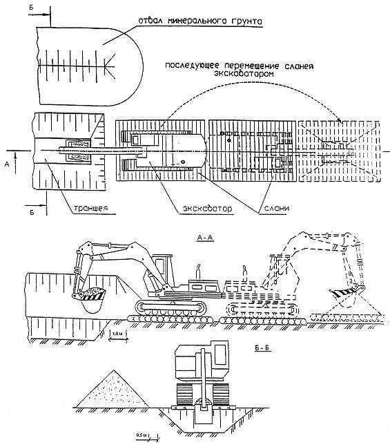 Технологическая карта на разработку траншеи. Технологическая схема экскаватора. Схема разработки траншеи одноковшовым экскаватором. Технологическая карта на устройство траншеи экскаватором. Технологическая схема разработки траншеи экскаватором.