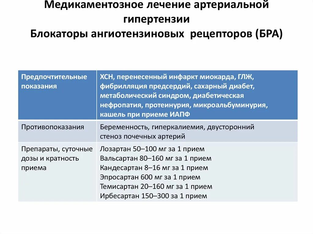 Методы лечения гипертонии. Схема назначения препаратов при гипертонии. Препараты при артериальной гипертонии. Терапия гипертонической болезни схема. Схемы применения препаратов для лечения гипертонии.