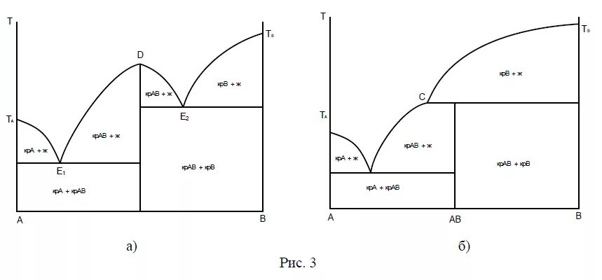 Диаграмма плавкости двухкомпонентной системы. Диаграмма плавкости неизоморфной системы. Типы диаграмм плавкости двухкомпонентных систем. Двухкомпонентная фазовая диаграмма.
