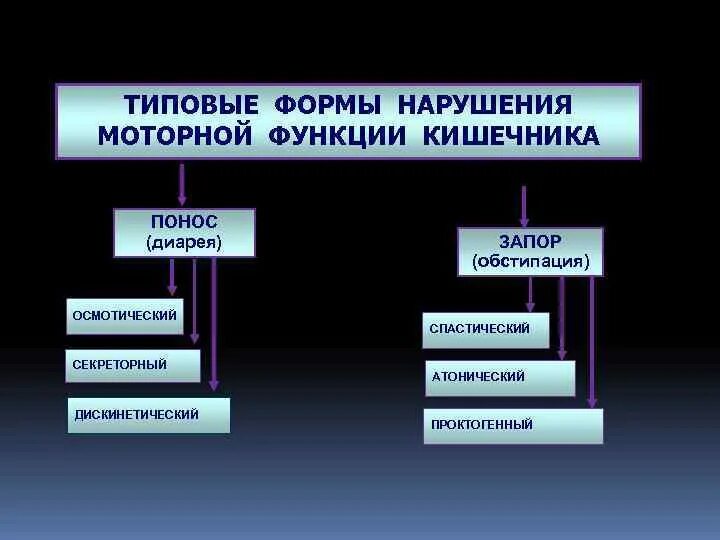 Расстройство двигательной функции. Нарушение моторной функции кишечника патофизиология. Типовые формы нарушения моторной функции кишечника. Нарушение двигательной функции кишечника. Механизмы нарушения моторной функции кишечника.