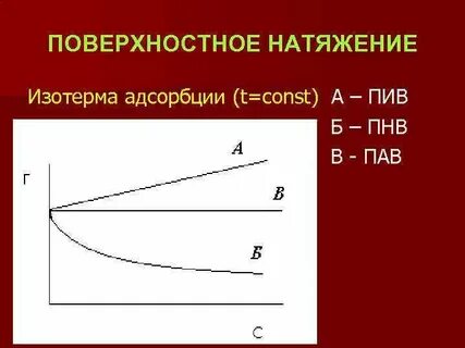 Поверхностное натяжение адсорбция