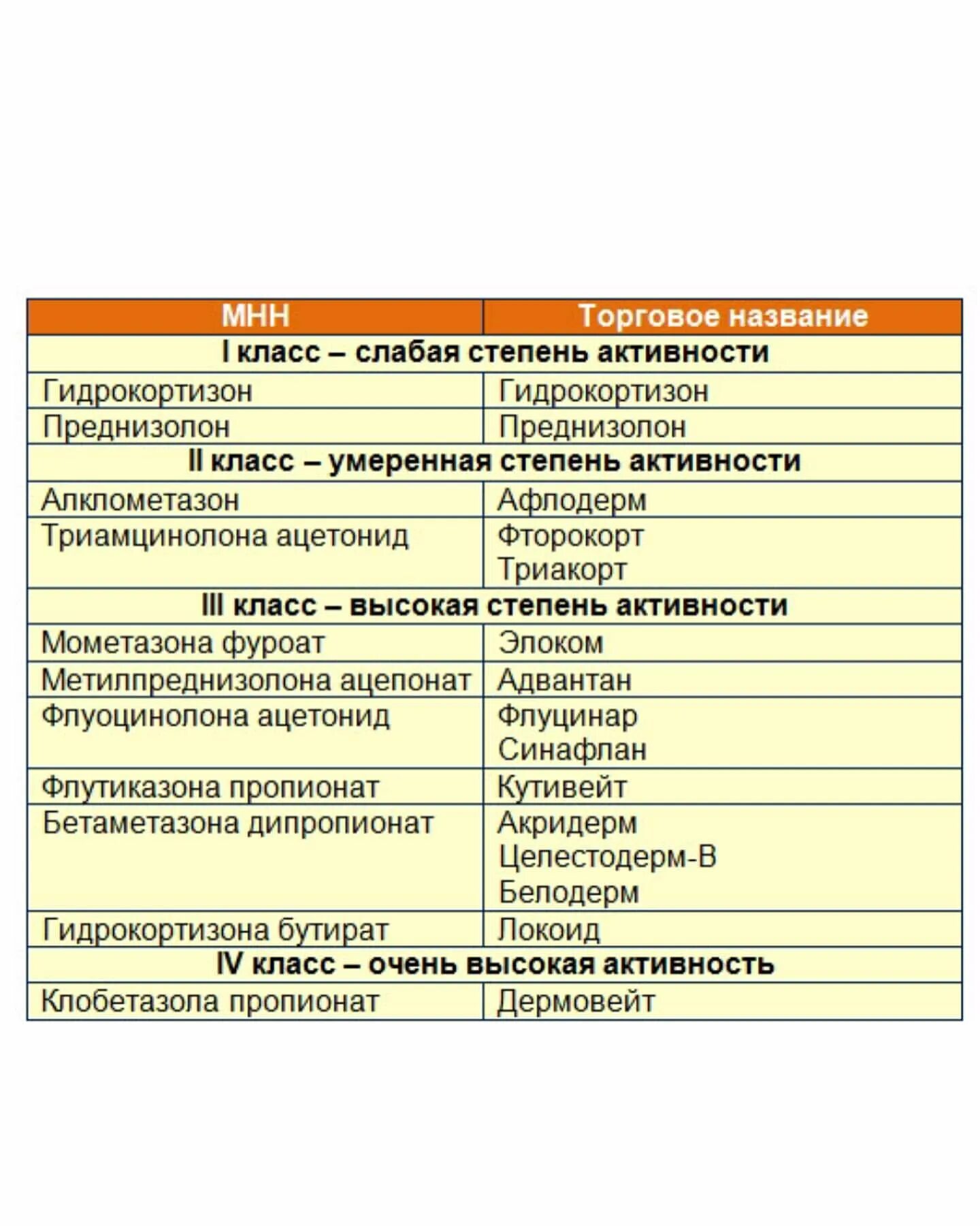 Гкс гормоны. Классификация препаратов глюкокортикоидных гормонов. Классификация топических ГКС по степени активности. Глюкокортикостероиды топические препараты классификация. Топические стероиды при атопическом дерматите список.