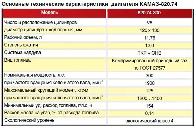 Сколько масла входит в двигатель газели. Двигатель газ 53 параметры. газ 66 двигатель характеристики. мотор газ 53 характеристики. газ 53 двс характеристики.