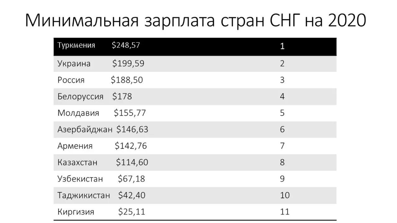 Зарплаты снг. Страны СНГ по зарплате. Зарплаты в странах СНГ. Средняя зарплата по странам СНГ. Минимальная зарплата.