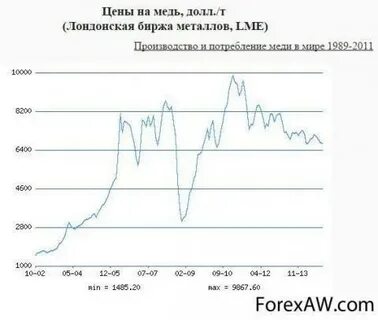 Биржа меди на сегодняшний день