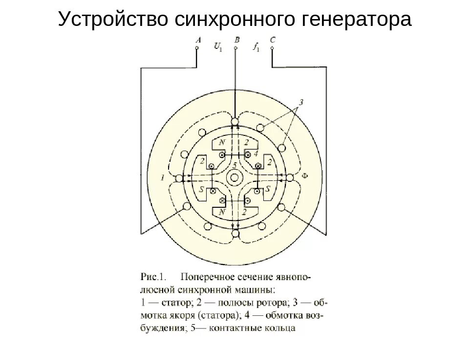 Схема работы синхронного генератора. Конструкция синхронного генератора схема. Принцип действия синхронного генератора. Трехфазный синхронный Генератор переменного тока. Типы синхронных генераторов