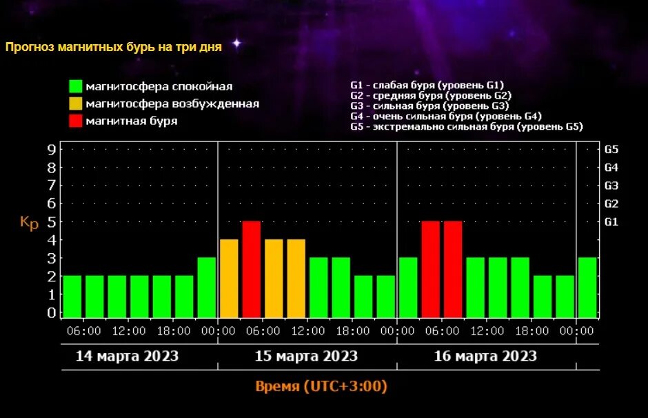 Магнитная буря сегодня челябинск 2024