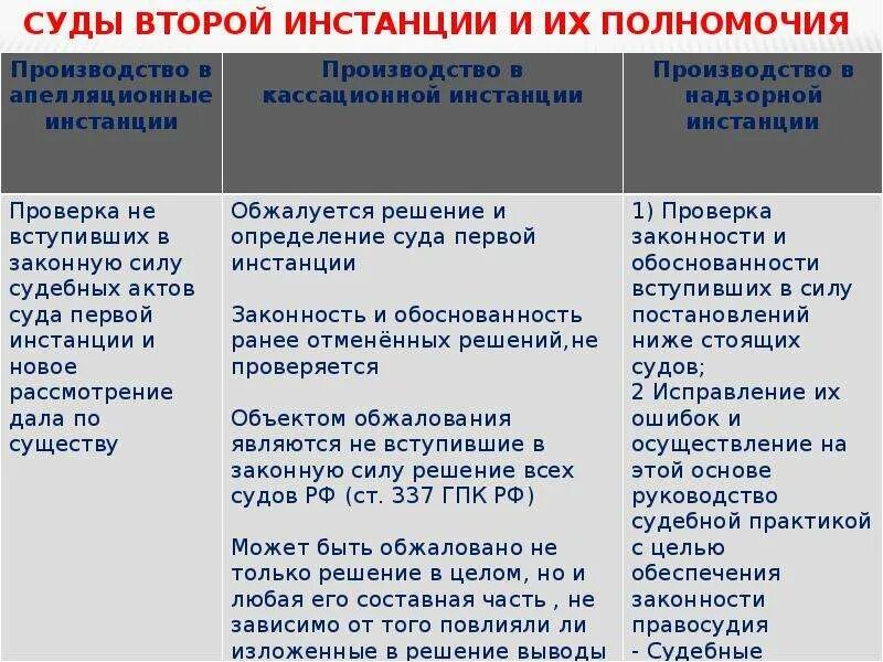 Первая и вторая инстанция. Суды первой и второй инстанции. Суды 2 инстанции. Суды второй инстанции схема. Виды судов второй инстанции.