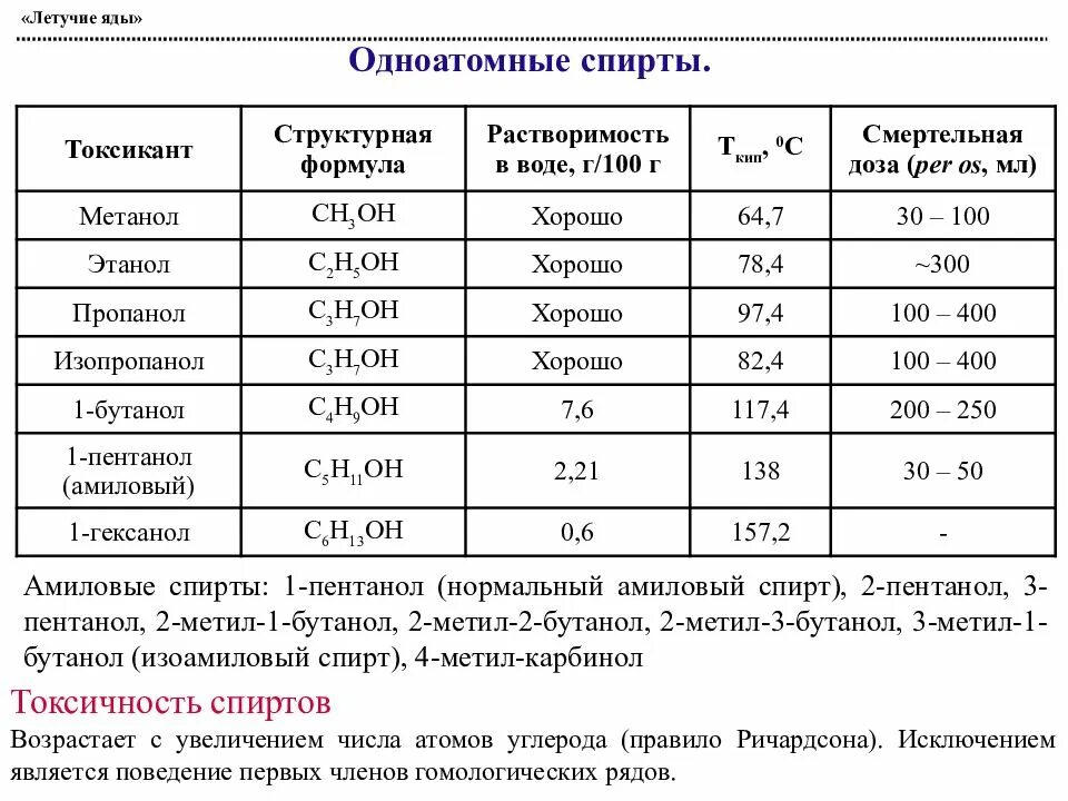 Растворимость одноатомных спиртов в воде. Растворимость спиртов. Растворимость спиртов в воде. Растворимость этанола. Метанол растворим