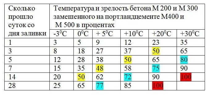 Температуре 15 с 5. График набора прочности бетона м400. Набор прочности бетона перекрытия. Набор прочности бетона м300. Срок набора прочности бетона 70 процентов.