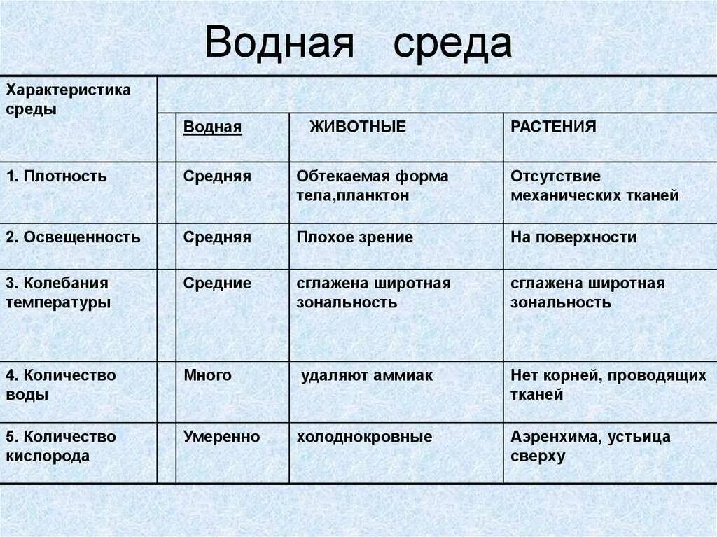 Группы водных организмов таблица. Особенности водной среды обитания. Параметры водной среды обитания. Водная среда обитания общая характеристика. Характеристику водной среды биология.