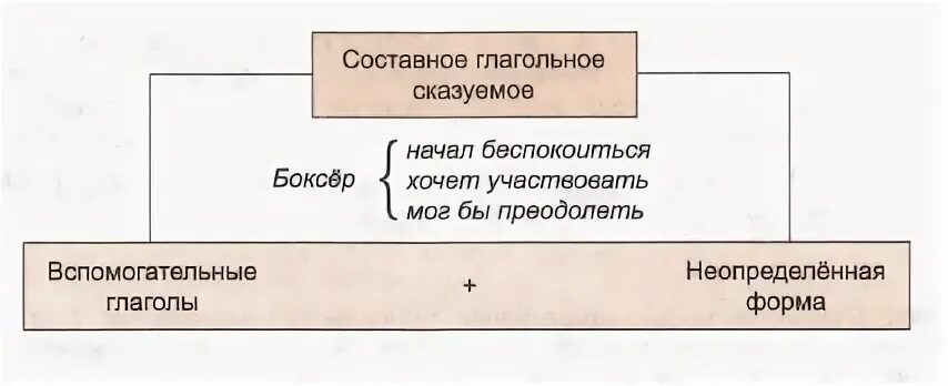 Конспект урока 8 класс составное глагольное сказуемое