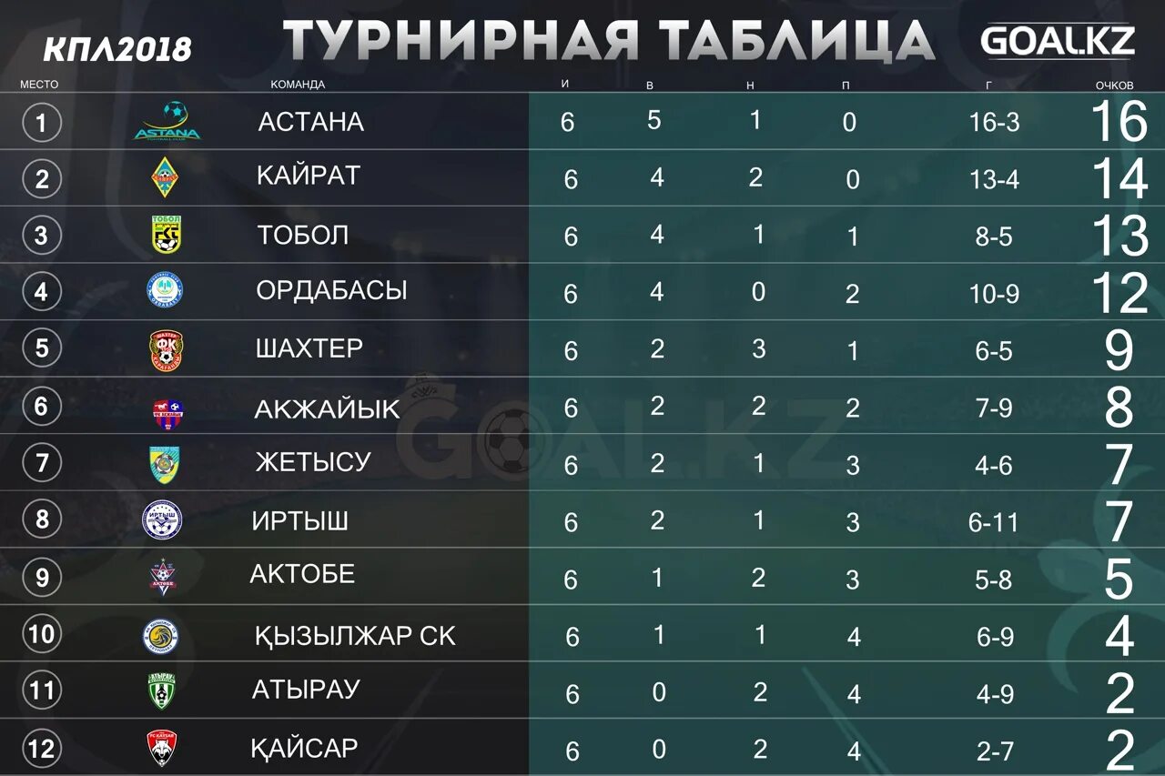 Турнирная таблица премьер лиги. Названия команд чгк. Турнирная таблица высшей лиги казахстана. Чемпионат казахстана по футболу турнирная таблица. Турнирная таблица высшей лиги казахстана.