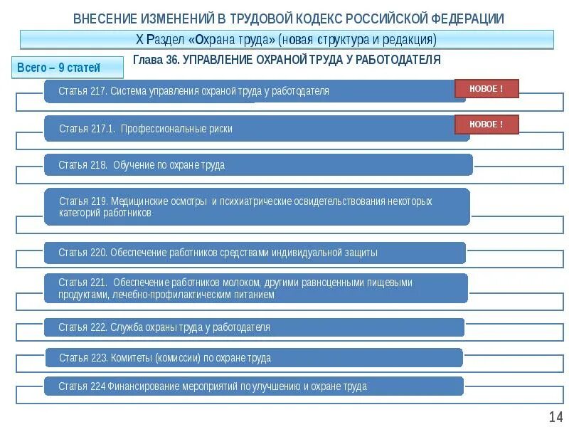 311 фз о внесении изменений. Основные разделы охраны труда. Структура статьи трудового кодекса. Трудовой кодекс РФ главы. Трудовой кодекс РФ В РФ таблица.