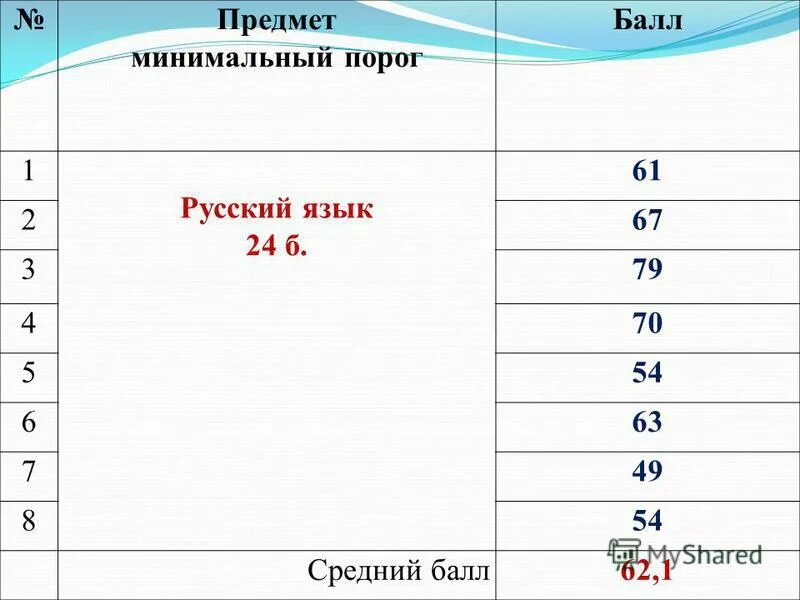 русский язык 24 балла