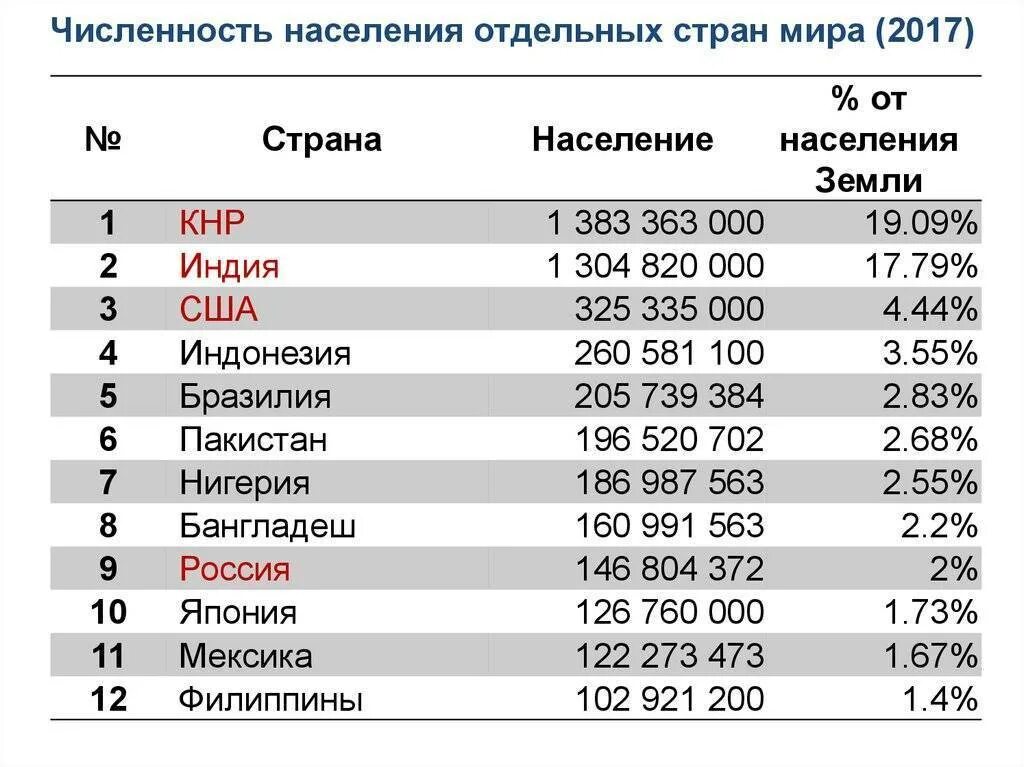 Таблица стран по численности населения.