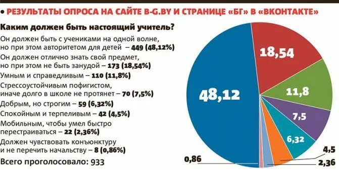 Каким должен быть современный учитель. Опрос каким должен быть современный учитель. Каким должен быть современный педагог. Статья какой должен быть учитель. Каким должен быть хороший учитель