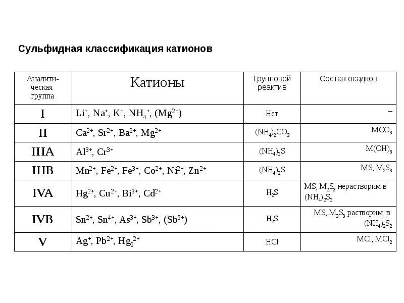 Анионы первой аналитической группы. Сероводородная сульфидная классификация катионов. Сероводородная классификация катионов таблица. Сульфидная классификация катионов. Аналитические группы катионов.