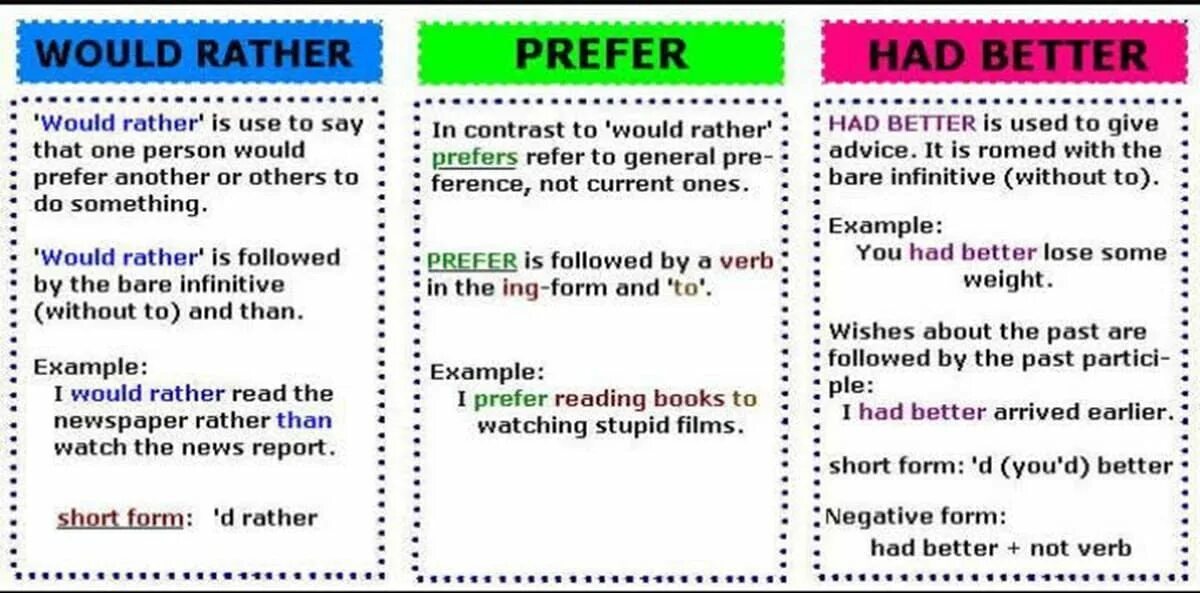 Prefer rather than. Would rather would prefer. Would prefer would rather правило. Would rather had better prefer. Prefer would rather had better правило.